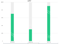 出勤率 - category-work,dataZoom,grid,series-bar,title,tooltip
