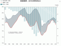 经常账户余额的稳定性 - category-work,grid,legend,series-bar,series-line,title,toolbox,tooltip