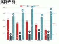 实际产能 - category-issue,grid,legend,markLine,markPoint,series-bar,title,toolbox,tooltip