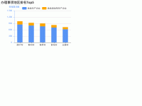 办理事项地区排名Top5 - category-work,grid,legend,series-bar,title,tooltip