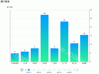 自动播放排名 - category-work,grid,legend,series-bar,timeline,title,tooltip