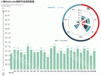 上海Starbucks咖啡饮品周销售量 - category-work,grid,polar,series-bar,series-pie,timeline,title,tooltip