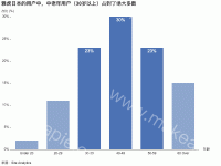 雅虎日本的用户年龄构成中，中老年用户（30岁以上）占到了绝大多数 - category-work,grid,series-bar,title,tooltip