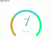 抽检异议情况分析 - category-work,series-gauge,title,tooltip