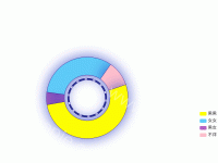 带虚线圆圈的环形图 - category-work,legend,series-pie,title,tooltip