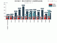 各区地方一般公共预算收入完成情况(总量) - category-work,grid,legend,series-bar,title,toolbox,tooltip