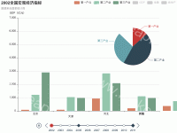 2002全国宏观经济指标 - category-work,grid,legend,series-bar,series-pie,timeline,title,tooltip