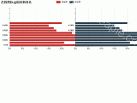近四周Bug驳回率排名 - category-work,grid,legend,series-bar,title,tooltip