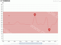 多个背景颜色图 - category-work,dataZoom,grid,legend,markArea,markPoint,series-line,title,toolbox,tooltip