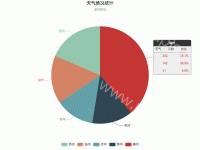 天气情况统计 - category-work,legend,series-pie,title,tooltip
