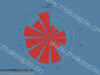 2016年移动端新游月分布图 - category-work,polar,series-bar,title,tooltip