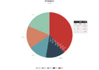 天气情况统计 - category-work,legend,series-pie,title,tooltip