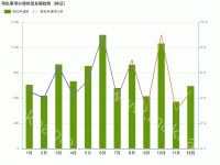 审批事项办理类型发展趋势（换证） - category-work,grid,legend,series-bar,series-line,title,tooltip
