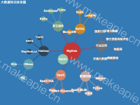 大数据知识体系图 - category-work,series-graph,title,toolbox,tooltip