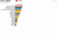 食品经营情况 - category-work,grid,legend,series-bar,title,toolbox,tooltip