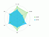 雷达图 - category-work,legend,radar,series-radar,tooltip