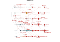 疾病药物关系图 - category-work,series-graph,title,tooltip