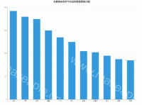 主要省份天然气省管网管输费统计图 - category-work,grid,series-bar,title,tooltip
