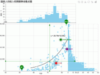 人类发展指数和人均国民总收入之间的散点图&两变量的直方分布图 - category-work,dataZoom,grid,markLine,markPoint,series-bar,series-effectScatter,series-line,series-scatter,title,toolbox,tooltip