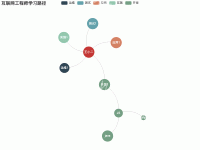 关系图练习-互联网工程师学习路径 - category-work,legend,series-graph,title,tooltip