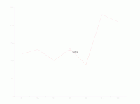 echarts3调用高德地图 - category-work,grid,series-line