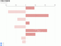 正负值视觉编码 - category-work,grid,series-bar,title,tooltip,visualMap