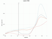 Lasso Path - category-work,grid,markLine,series-line,title,tooltip