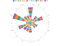 风级风向分布图 - category-work,legend,polar,series-bar