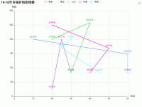 16-18年多轴折线图堆叠 - category-work,grid,legend,series-line,title,toolbox