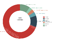 单品数据量 - category-work,legend,series-pie,title,tooltip