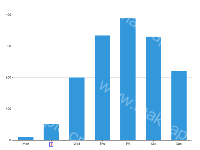 柱状图 可点击 修改某个x轴样式 - category-work,grid,series-bar,tooltip