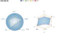 多个雷达图以及titlle - category-work,legend,radar,series-radar,title