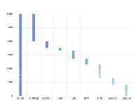 阶梯瀑布图 - category-work,grid,series-bar,title,tooltip