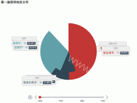 第一届获奖地区分布 - category-work,legend,series-pie,timeline,title,toolbox,tooltip