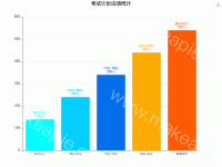 考试计划成绩统计 - category-work,grid,series-bar,title,toolbox,tooltip