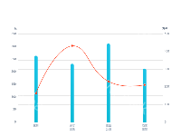 折线柱状图2 - category-work,grid,series-bar,series-line,tooltip