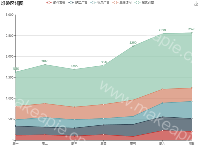 堆叠区域图 - category-work,grid,legend,series-line,title,toolbox,tooltip