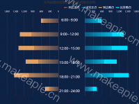 义乌站各时段到达/出发晚点情况分布 - category-work,grid,legend,series-bar,timeline,title