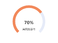 高风险事件 - category-work,series-gauge