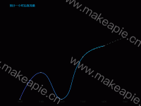 预计一小时后客流量 - category-work,grid,legend,series-line,title,tooltip