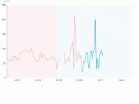 分区折线 - category-work,grid,markArea,series-bar,series-line,tooltip,visualMap