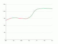 折线分段改变颜色 - category-work,grid,series-line,tooltip,visualMap