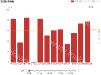 时间轴--全国宏观经济指标 - category-work,grid,legend,markLine,series-bar,timeline,title,toolbox,tooltip
