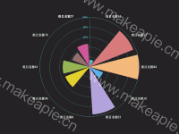 极坐标系搭配饼图 - category-work,polar,series-bar,tooltip