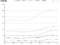 brush  selected 无效 - brush,category-issue,grid,legend,series-line,title,toolbox,tooltip