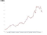 大师收益 - category-work,dataZoom,grid,series-line,title,tooltip