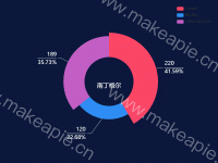 南丁格尔 + 折线上下内容显示 - category-work,legend,series-pie,title,tooltip