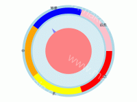 仪表盘空气质量 - category-work,series-gauge,series-pie,title
