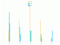多层柱状图 - category-work,grid,legend,series-bar