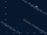 标记特殊点散点图 - category-work,grid,markLine,series-effectScatter,series-scatter